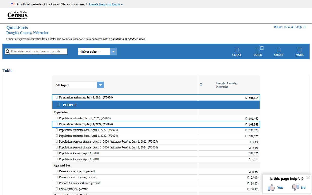 Douglas County Nebraska Census QuickFacts page used for population context